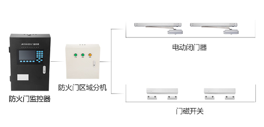 為什么要安裝防火門監(jiān)控系統(tǒng)？